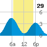 Atlantic Beach tide chart for Friday, November 29, 2024