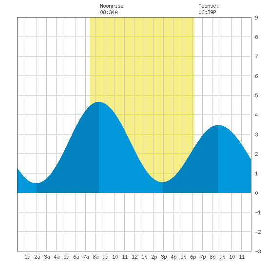Atlantic Beach tide chart for Saturday, November 2, 2024