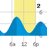 Atlantic Beach tide chart for Saturday, November 2, 2024