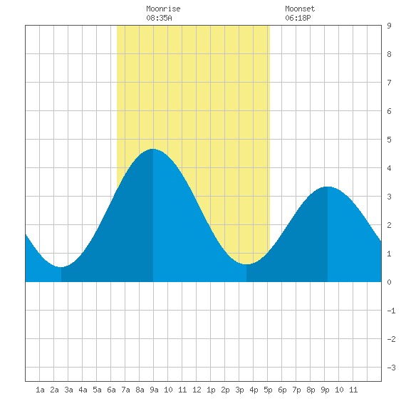 Atlantic Beach tide chart for Sunday, November 3, 2024