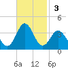 Atlantic Beach tide chart for Sunday, November 3, 2024