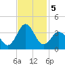Atlantic Beach tide chart for Tuesday, November 5, 2024