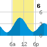 Atlantic Beach tide chart for Wednesday, November 6, 2024