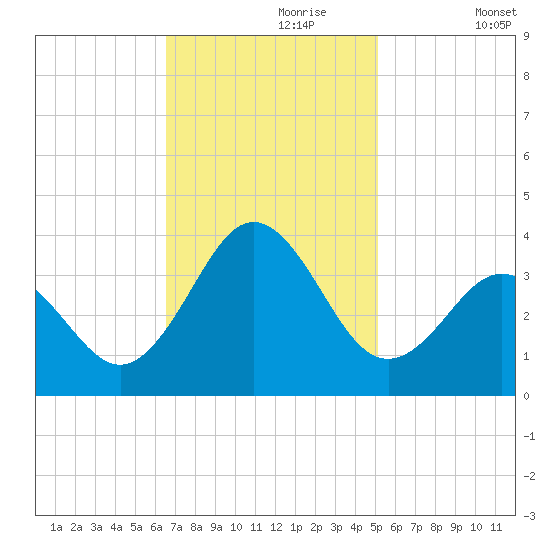 Atlantic Beach tide chart for Thursday, November 7, 2024