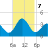 Atlantic Beach tide chart for Thursday, November 7, 2024