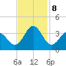 Atlantic Beach tide chart for Friday, November 8, 2024