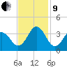 Atlantic Beach tide chart for Saturday, November 9, 2024