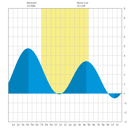 Atlantic Beach tide chart for Thursday, December 12, 2024