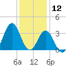 Atlantic Beach tide chart for Thursday, December 12, 2024