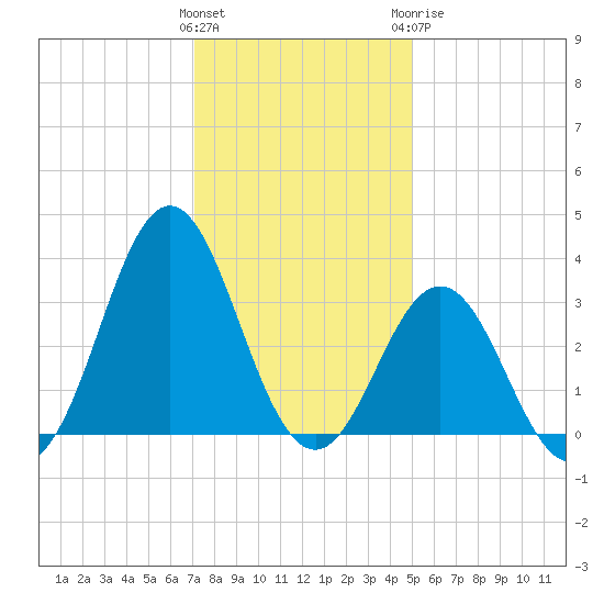 Atlantic Beach tide chart for Saturday, December 14, 2024