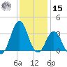 Atlantic Beach tide chart for Sunday, December 15, 2024