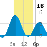 Atlantic Beach tide chart for Monday, December 16, 2024