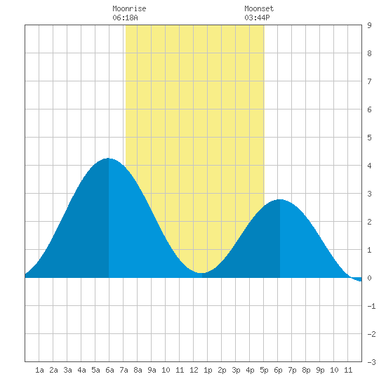 Atlantic Beach tide chart for Sunday, December 29, 2024