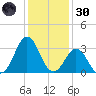Atlantic Beach tide chart for Monday, December 30, 2024