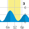 Atlantic Beach tide chart for Tuesday, December 3, 2024
