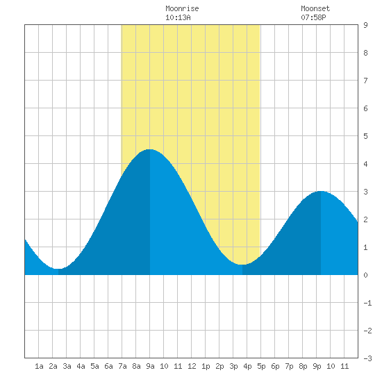 Atlantic Beach tide chart for Wednesday, December 4, 2024