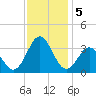 Atlantic Beach tide chart for Thursday, December 5, 2024