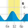 Atlantic Beach tide chart for Friday, December 6, 2024