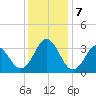 Atlantic Beach tide chart for Saturday, December 7, 2024