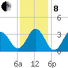 Atlantic Beach tide chart for Sunday, December 8, 2024