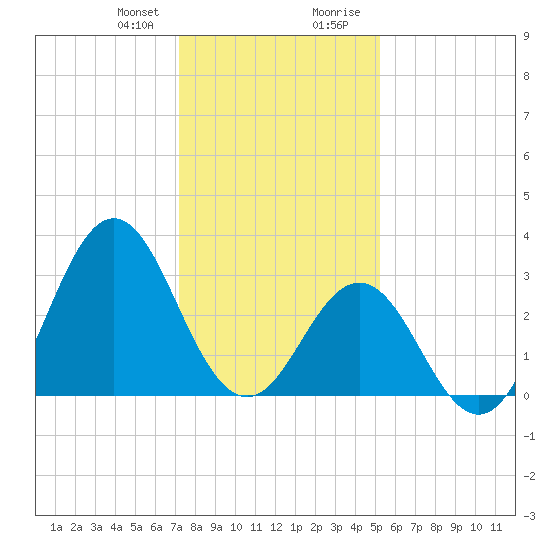 Atlantic Beach tide chart for Friday, January 10, 2025