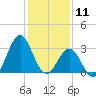 Atlantic Beach tide chart for Saturday, January 11, 2025