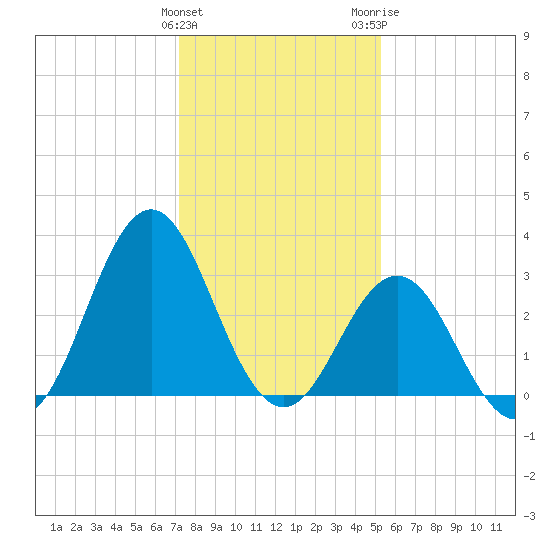 Atlantic Beach tide chart for Sunday, January 12, 2025