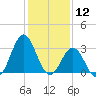 Atlantic Beach tide chart for Sunday, January 12, 2025