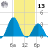 Atlantic Beach tide chart for Monday, January 13, 2025