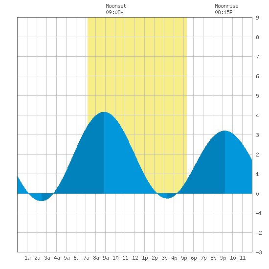 Atlantic Beach tide chart for Thursday, January 16, 2025