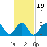 Atlantic Beach tide chart for Sunday, January 19, 2025
