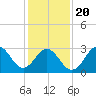Atlantic Beach tide chart for Monday, January 20, 2025