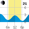 Atlantic Beach tide chart for Tuesday, January 21, 2025