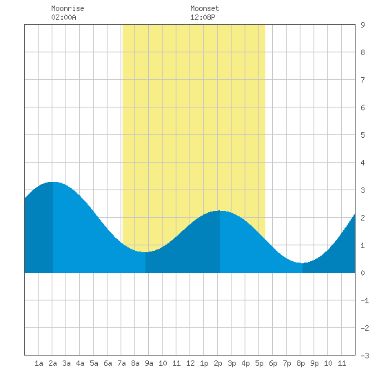 Atlantic Beach tide chart for Thursday, January 23, 2025