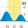 Atlantic Beach tide chart for Monday, January 27, 2025