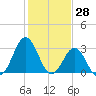 Atlantic Beach tide chart for Tuesday, January 28, 2025