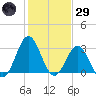 Atlantic Beach tide chart for Wednesday, January 29, 2025