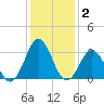 Atlantic Beach tide chart for Thursday, January 2, 2025