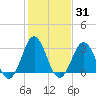 Atlantic Beach tide chart for Friday, January 31, 2025
