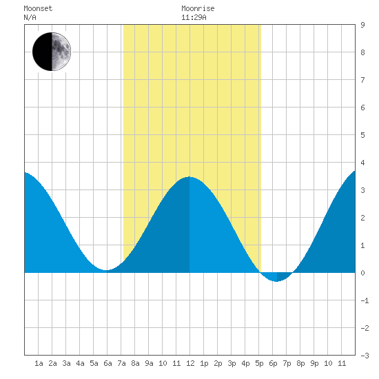 Atlantic Beach tide chart for Monday, January 6, 2025
