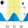 Atlantic Beach tide chart for Monday, January 6, 2025