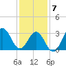 Atlantic Beach tide chart for Tuesday, January 7, 2025