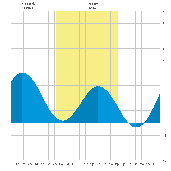 Atlantic Beach tide chart for Wednesday, January 8, 2025