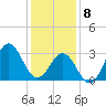 Atlantic Beach tide chart for Wednesday, January 8, 2025