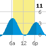 Atlantic Beach tide chart for Tuesday, February 11, 2025