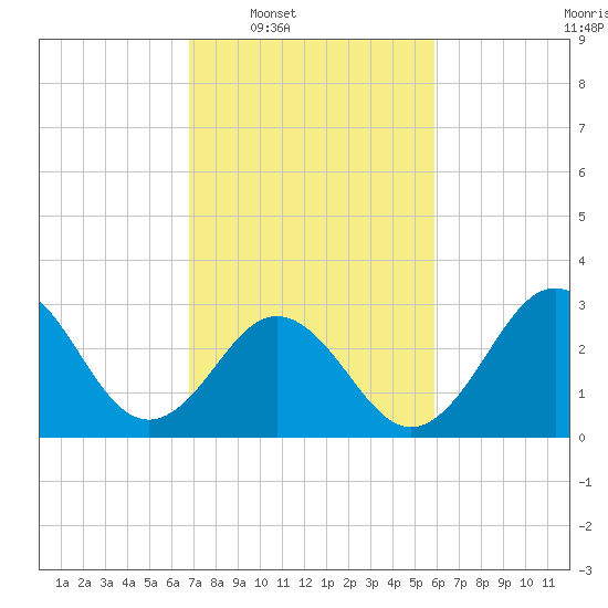 Atlantic Beach tide chart for Tuesday, February 18, 2025