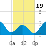 Atlantic Beach tide chart for Wednesday, February 19, 2025