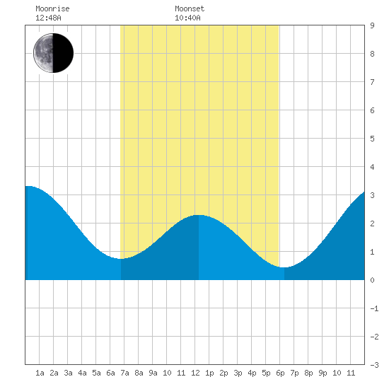 Atlantic Beach tide chart for Thursday, February 20, 2025