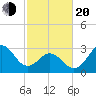 Atlantic Beach tide chart for Thursday, February 20, 2025
