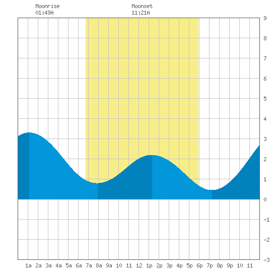 Atlantic Beach tide chart for Friday, February 21, 2025